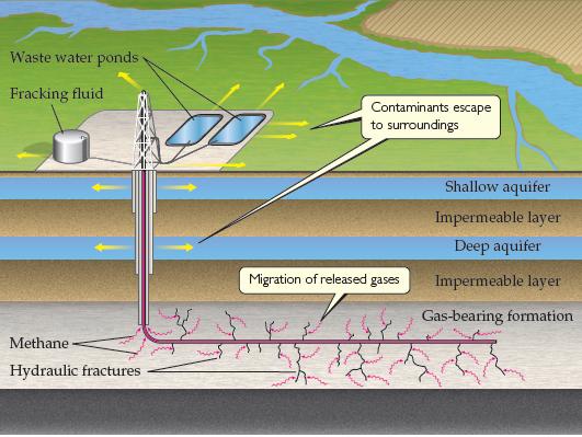 Waste water ponds Fracking fluid Contaminants escape to surroundings Shallow aquifer Impermeable layer Deep aquifer Migration of released gases Impermeable layer Gas-bearing formation Methane Hydraulic fractures