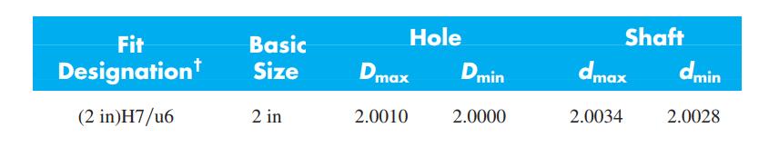 Hole Shaft Basic Size Fit Designationt Dmax Dmin dmax dmin 2 in 2.0010 2.0000 2.0034 2.0028 (2 in)H7/u6