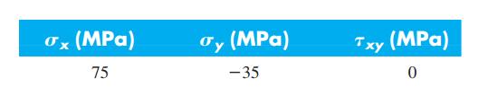 0x (MPa) Ty (MPa) Txy (MPa) 75 -35