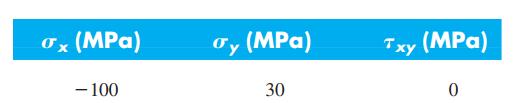 0x (MPa) Oy (MPa) Txy (MPa) - 100 30