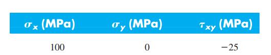 0x (MPa) Ty (MPa) Txy (MPa) 100 -25