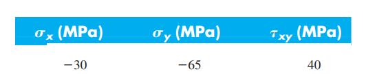 0x (MPa) Ty (MPa) Txy (MPa) - 30 -65 40