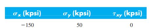 Ox (kpsi) Ty (kpsi) Txy (kpsi) - 150 50