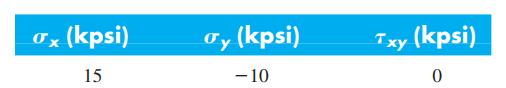 0x (kpsi) Ty (kpsi) Txy (kpsi) 15 -10