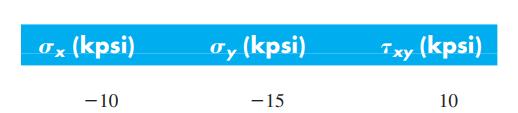 0x (kpsi) Ty (kpsi) Txy (kpsi) - 10 -15 10