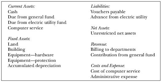 Current Assets: Liabilities: Cash Vouchers payable Advance from electric utility Due from general fund Due from electric utility fund Computer service Net Assels: Unrestricted net assets Fixed Assets: Land Revenue. Building Equipment-hardware Equipment-protection Accumulated depreciation Billing to departments Contribution from general fund Costs and Expense. Cost of computer service Administrative