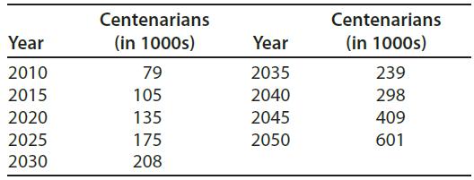 Centenarians Centenarians Year (in 1000s) Year (in 1000s) 2010 79 2035 239 2015 105 2040 298 2020 135 2045 409 2025 175 2050 601 2030 208