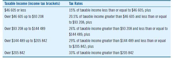 Taxable Income (income tax brackets) Tax Rates $46 605 or less 15% of taxable income less than or equal to $46 605; plus Over $46 605 up to $93 208 20.5% of taxable income greater than $46 605 and less than or equal to $93 208; plus Over $93 208