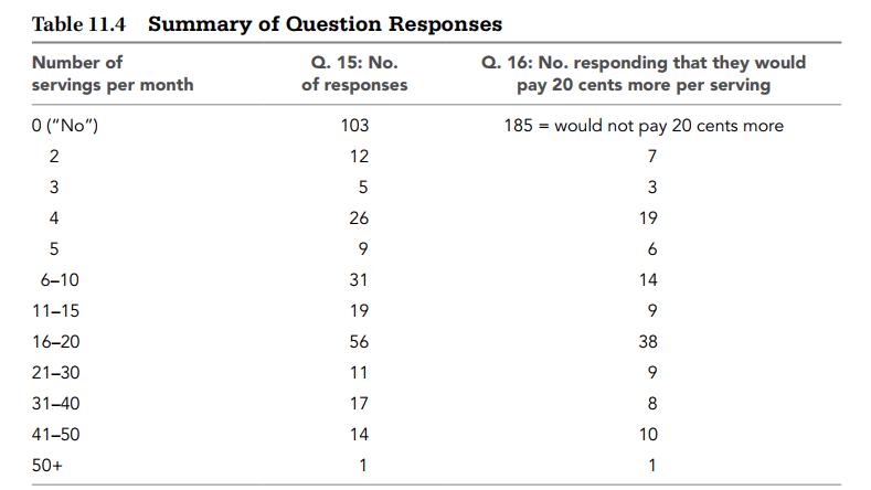 Table 11.4 Summary of Question Responses Q. 15: No. of responses Q. 16: No. responding that they would pay 20 cents more per serving Number of servings per month O (