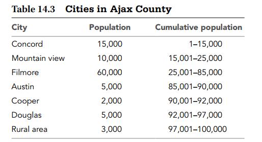 Table 14.3 Cities in Ajax County City Population Cumulative population Concord 15,000 1-15,000 Mountain view 10,000 15,001-25,000 Filmore 60,000 25,001-85,000 Austin 5,000 85,001-90,000 Cooper 2,000 90,001-92,000 Douglas 5,000 92,001-97,000 Rural area 3,000 97,001-100,000