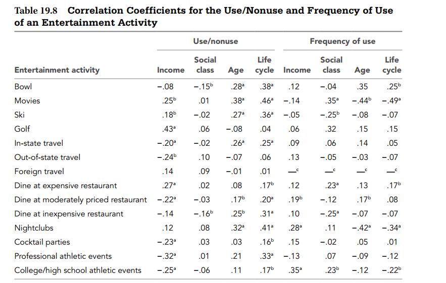 Table 19.8 Correlation Coefficients for the Use/Nonuse and Frequency of Use of an Entertainment Activity Use/nonuse Frequency of use Social Life Social Life Entertainment activity Income class Age cycle Income class Age cycle Bowl -.08 -.155 .28 .38 .12 -.04 .35 .25 Movies .25 .01 .38* .46° -.14 .35 -.44b