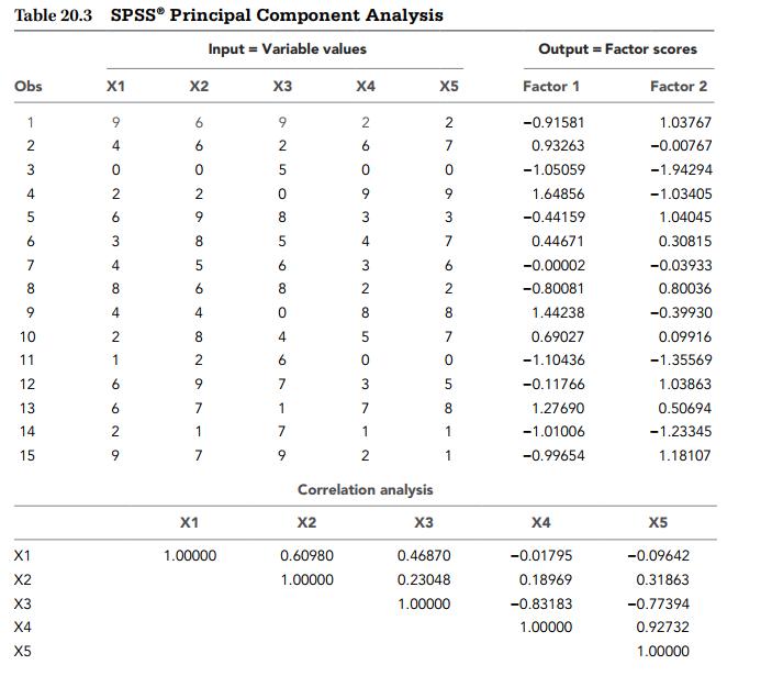 Table 20.3 SPSS® Principal Component Analysis Input = Variable values Output = Factor scores Obs X1 X2 X3 X4 X5 Factor 1 Factor 2 1 6. 6. 2 2 -0.91581 1.03767 4 6 6 7 0.93263 -0.00767 -1.05059 -1.94294 2 9 1.64856 -1.03405 9. 8. 3. -0.44159 1.04045 3 8.