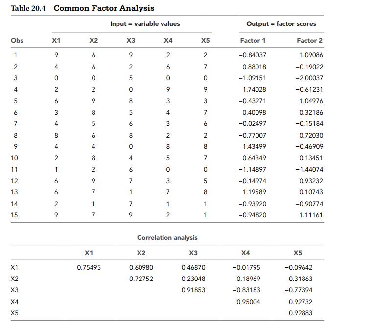 Table 20.4 Common Factor Analysis Input = variable values Output = factor sco scores Obs X1 X2 X3 X4 X5 Factor 1 Factor 2 1 9 6 9 2 2 -0.84037 1.09086 2 4 6 2 6. 7 0.88018 -0.19022 3 -1.09151 -2.00037 6. 9 1.74028 -0.61231 6. 8 -0.43271