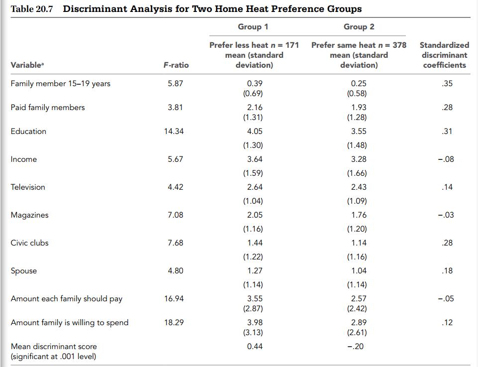 Table 20.7 Discriminant Analysis for Two Home Heat Preference Groups Group 1 Group 2 Prefer less heat n = 171 Prefer same heat n = 378 Standardized mean (standard deviation) mean (standard deviation) discriminant Variable F-ratio coefficients Family member 15-19 years 5.87 0.39 0.25 .35 (0.69) (0.58) Paid family members