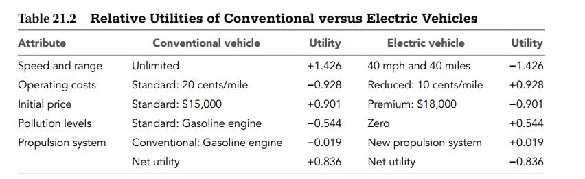 Table 21.2 Relative Utilities of Conventional versus Electric Vehicles Attribute Conventional vehicle Utility Electric vehicle Utility Speed and range Unlimited +1.426 40 mph and 40 miles -1.426 Operating costs Standard: 20 cents/mile -0.928 Reduced: 10 cents/mile +0.928 Initial price Standard: $15,000 +0.901 Premium: $18,000 -0.901 Pollution levels Standard: Gasoline engine