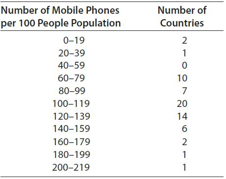 Number of Mobile Phones Number of per 100 People Population Countries 0-19 2 20-39 1 40-59 60-79 10 80-99 7 100–119 20 120-139 14 140-159 6. 160-179 2 180-199 1 200-219 1
