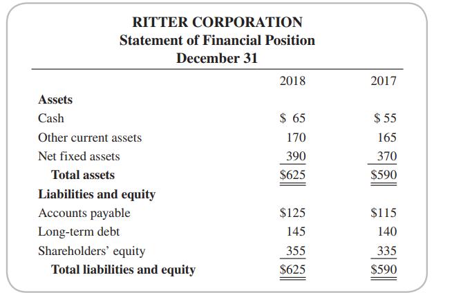 RITTER CORPORATION Statement of Financial Position December 31 2018 2017 Assets Cash $ 65 $ 55 Other current assets 170 165 Net fixed assets 390 370 Total assets $625 $590 Liabilities and equity Accounts payable $125 $115 Long-term debt 145 140 Shareholders' equity 355 335 Total liabilities and equity $625