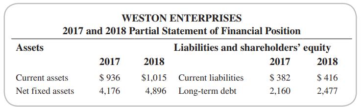 WESTON ENTERPRISES 2017 and 2018 Partial Statement of Financial Position Assets Liabilities and shareholders' equity 2017 2018 2017 2018 Current assets $ 936 $1,015 Current liabilities $ 382 $ 416 Net fixed assets 4,176 4,896 Long-term debt 2,160 2,477
