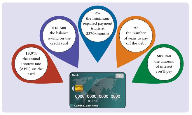 2% the minimum $18 500 required payment (starts at 97 the balance the number $370/month) owing on the credit card of years to pay off the debt 19.9% $87 940 the annual the amount interest rate of interest (APR) on the card you'll pay Bank 0000 0000 0000 0000 00/00