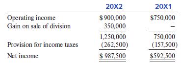 20X2 20X1 $ 900,000 350,000 Operating income $750,000 Gain on sale of division 1,250,000 (262,500) 750,000 Provision for income taxes (157,500) Net income $ 987,500 $592,500