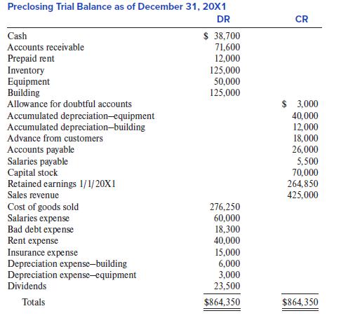 Preclosing Trial Balance as of December 31, 20X1 DR CR $ 38,700 71,600 Cash Accounts receivable Prepaid rent Inventory Equipment Building 12,000 125,000 50,000 125,000 Allowance for doubtful accounts $ 3,000 Accumulated depreciation-equipment Accumulated depreciation-building Advance from customers 40,000 12,000 18,000 26,000 Accounts payable Salaries payable Capital stock Retained earnings