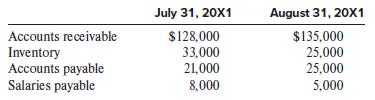 July 31, 20X1 August 31, 20X1 Accounts receivable Inventory Accounts payable Salaries payable $128,000 33,000 21,000 $135,000 25,000 25,000 8,000 5,000