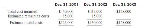 Dec. 31, 20X1 Dec. 31, 20X2 Dec. 31, 20X3 $ 40,000 85,000 Total cost incurred $115,000 $128,000 Estimated remaining costs 15,000 Estimated total costs $125,000 $130,000 $128,000