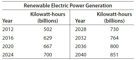 Renewable Electric Power Generation Kilowatt-hours (billions) Kilowatt-hours (billions) Year Year 2012 502 2028 730 2016 629 2032 764 2020 667 2036 800 2024 700 2040 851