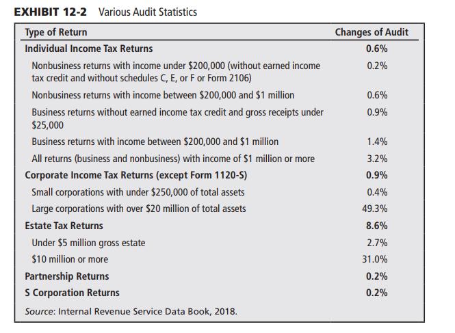 EXHIBIT 12-2 Various Audit Statistics Type of Return Changes of Audit Individual Income Tax Returns 0.6% Nonbusiness returns with income under $200,000 (without earned income tax credit and without schedules C, E, or F or Form 2106) 0.2% Nonbusiness returns with income between $200,000 and $1 million 0.6% Business returns