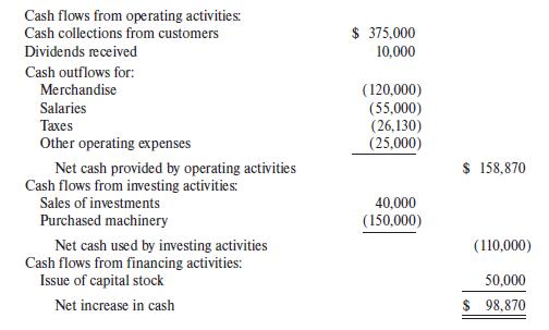 Cash flows from operating activities: Cash collections from customers $ 375,000 Dividends received 10,000 Cash outflows for: (120,000) (55,000) (26,130) (25,000) Merchandise Salaries Taxes Other operating expenses $ 158,870 Net cash provided by operating activities Cash flows from ivesting activities: Sales of investments Purchased machinery 40,000 (150,000) Net cash used