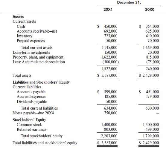 December 31, 20X1 20X0 Assets Current assets $ 450,000 692,000 723,000 50,000 $ 364,000 625,000 610,000 70,000 Cash Accounts receivable-net Inventory Prepaid expenses Total current assets Long-term investments Property, plant, and equipment Less: Accumulated depreciation 1,915,000 150,000 1,669,000 20,000 815,000 1,622,000 ( 100,000) (75,000) 1,522,000 740,000 Total assets $ 3,587,000