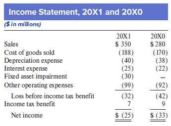 Income Statement, 20X1 and 20xo ($in millions) 20X1 20X0 $ 350 $ 280 ( 170) (38) (22) Sales Cost of goods sold Depreciation expense Interest expense Fixed asset impairment ( 188) (40) (25) (30) (99) Other operating expenses (92) Loss before income tax benefit (32) 7 (42) 9 Income tax