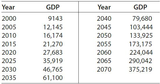 Year GDP Year GDP 2000 9143 2040 79,680 2005 12,145 2045 103,444 133,925 173,175 2010 16,174 2050 2015 21,270 2055 2020 27,683 2060 224,044 2025 35,919 2065 290,042 2030 46,765 2070 375,219 2035 61,100