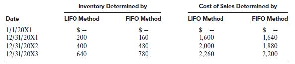 Inventory Determined by Cost of Sales Determined by Date LIFO Method FIFO Method LIFO Method FIFO Method 1/1/20X1 12/31/20X1 12/31/20X2 12/31/20X3 $- 200 $ 1,600 160 1,640 400 480 2,000 1,880 2,200 640 780 2,260