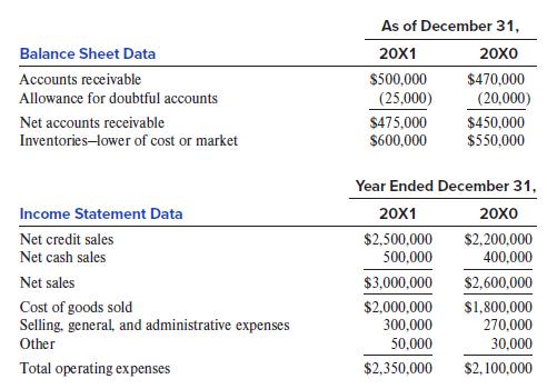 As of December 31, Balance Sheet Data 20X1 20X0 Accounts receivable $500,000 $470,000 Allowance for doubtful accounts (25,000) (20,000) Net accounts receivable $475,000 $450,000 $550,000 Inventories-lower of cost or market $600,000 Year Ended December 31, Income Statement Data 20X1 20х0 $2,500,000 500,000 $2,200,000 400,000 Net credit sales Net cash sales