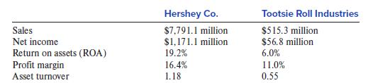 Hershey Co. Tootsie Roll Industries $515.3 million $56.8 million Sales $7,791.1 million $1,171.1 million 19.2% Net income Return on assets (ROA) Profit margin Asset turnover 6.0% 16.4% 11.0% 1.18 0.55