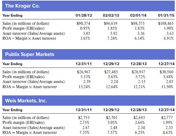 The Kroger Co. Year Ending 01/28/12 02/02/13 02/01/14 01/31/15 Sales (in millions of dollars) Profit margin (EBI/sales) Asset turnover (Sales/Average assets) ROA = Margin x Asset turnover $90,374 $96,619 $98,375 $108,465 1.90% 0.95% 1.85% 1.83% 3.85 3.92 3.36 3.63 6.91% 3.65% 7.24% 6.14% Publix Super Markets Year Ending 12/31/11 12/29/12