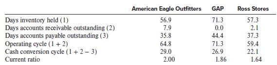 American Eagle Outfitters GAP Ross Stores 71.3 Days inventory held (1) Days accounts receivable outstanding (2) Days accounts payable outstanding (3) Operating cycle (1 + 2) Cash conversion cycle (1+ 2 – 3) Current ratio 56.9 57.3 7.9 0.0 2.1 35.8 44.4 37.3 64.8 71.3 59.4 29.0 26.9 22.1 2.00