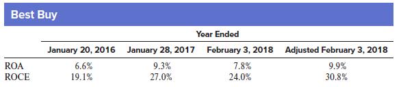 Best Buy Year Ended January 20, 2016 January 28, 2017 February 3, 2018 Adjusted February 3, 2018 ROA 6.6% 9.3% 7.8% 9.9% ROCE 19.1% 27.0% 24.0% 30.8%