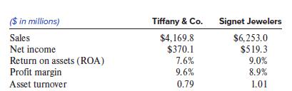 ($ in millions) Tiffany & Co. Signet Jewelers $6,253.0 $519.3 9.0% Sales $4,169.8 $370.1 Net income Return on assets (ROA) Profit margin 7.6% 9.6% 8.9% Asset turnover 0.79 1.01