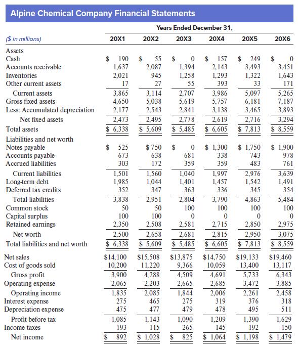 Alpine Chemical Company Financial Statements Years Ended December 31, ($ in millions) 20X1 20X2 20х3 20X4 20X5 20X6 Assets $ 190 $ 1,637 2,087 0 $ 157 1,394 1,258 Cash 55 249 $ 3,451 Accounts receivable 2,143 3,493 945 27 Inventories 2,021 1,322 1,293 393 1,643 Other current assets 17