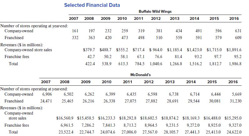 Selected Financial Data Buffalo Wild Wings 2007 2008 2009 2010 2011 2012 2013 2014 2015 2016 Number of stores operating at yearend: Company-owned 161 197 232 259 319 381 434 491 596 631 Franchised 332 363 420 473 498 510 559 591 579 609 Revenues ($ in millions): Company-owned store