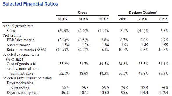 Selected Financial Ratios Crocs Deckers Outdoor 2015 2016 2017 2015 2016 2017 Annual growth rate Sales Profitability EBI/Sales margin (9.0)% (5.0)% (1.2)% 3.2% (4.5)% 6.3% (7.6)% (1.5)% 2.8% 6.7% 0.6% 6.9% Asset turnover 1.54 1.76 1.84 1.53 1.45 1.55 0.8% Return on Assets (ROA) Selected expense items (% of sales)