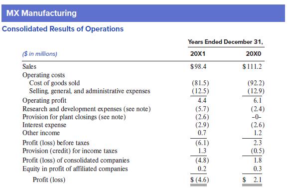 MX Manufacturing Consolidated Results of Operations Years Ended December 31, ($ in millions) 20X1 20X0 Sales Operating costs Cost of goods sold Selling, general, and administrative expenses $98.4 $111.2 (81.5) (12.5) (92.2) (12.9) Operating profit Research and development expenses (see note) Provision for plant closings (see note) Interest expense Other