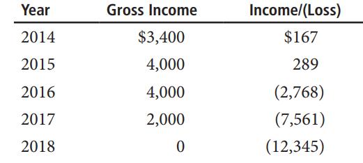 Year Gross Income Income/(Loss) 2014 $3,400 $167 2015 4,000 289 2016 4,000 (2,768) 2017 2,000 (7,561) 2018 (12,345)