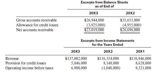 Excerpts from Balance Sheets as of End of 20X3 20X2 Gross accounts receivable $26,944,000 $31,651,000 Allowance for credit losses (3,925,000) (4,955,000) $26,696,000 Net accounts receivable $23,019,000 Excerpts from Income Statements for the Years Ended 20X3 20X2 20X1 $136,354,000 8,148,000 Revenue $137,002,000 5,846,000 $136,946,000 8,628.000 Provision for credit losses Operating income