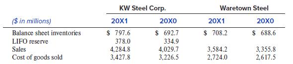 KW Steel Corp. Waretown Steel ($ in millions) 20X1 20XO 20X1 20X0 Balance sheet inventories $ 797.6 $ 692.7 $ 708.2 $ 688.6 LIFO reserve Sales Cost of goods sold 378.0 334.9 4,284.8 3,427.8 3,355.8 2,617.5 4,029.7 3,584.2 3,226.5 2,724.0