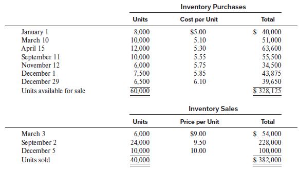 Inventory Purchases Units Cost per Unit Total January 1 March 10 $5.00 5.10 $ 40,000 51,000 8,000 10,000 April 15 September 11 November 12 12,000 5.30 63,600 55,500 10,000 6,000 7,500 6,500 5.55 5.75 34,500 43,875 39,650 December 1 5.85 December 29 6.10 Units available for sale 60,000 $ 328,