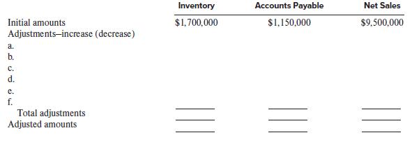 Inventory Accounts Payable Net Sales Initial amounts $1,700,000 $1,150,000 $9,500,000 Adjustments-increase (decrease) a. b. с. d. е. f. Total adjustments Adjusted amounts