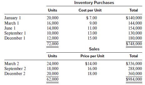 Inventory Purchases Units Cost per Unit Total January 1 20,000 $ 7.00 $140,000 March 1 16,000 14,000 10,000 12,000 9.00 144,000 June 1 11.00 154,000 September 1 December 1 13.00 130,000 15.00 180,000 72,000 $748,000 Sales Units Price per Unit Total March 2 24,000 18,000 20,000 $14.00 September 2 December